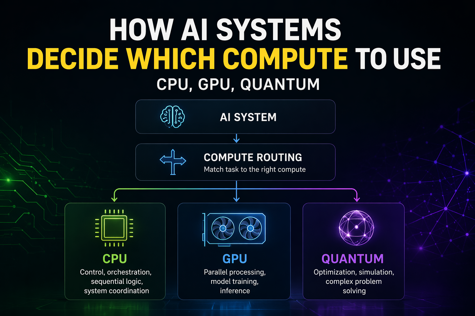 AI Compute Routing Explained: 3 Critical Ways AI Systems Choose the ...