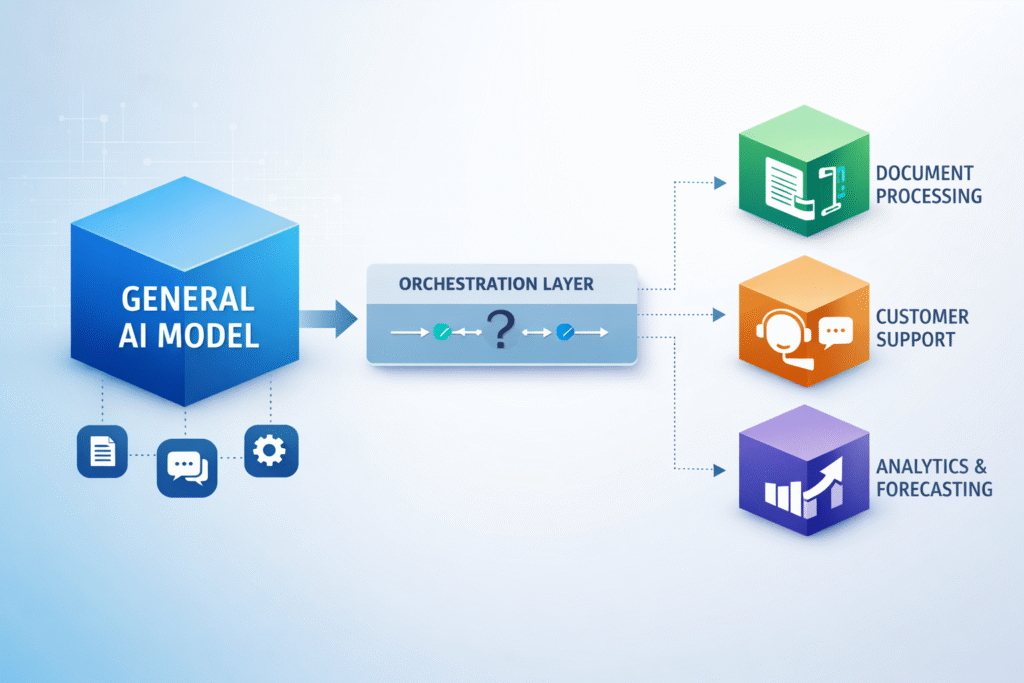 transition from a single general AI model to multiple specialised models connected within a system
