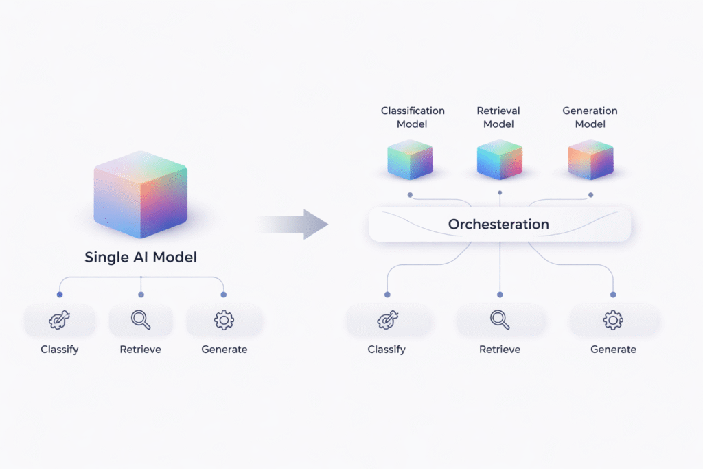 transition from single AI model to multi-model system with orchestration